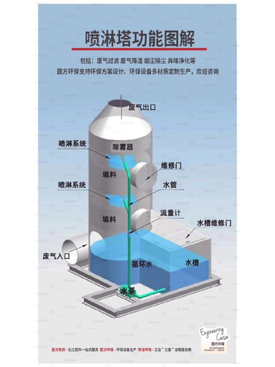 喷淋塔工作原理介绍 圆方环保产品功能详解