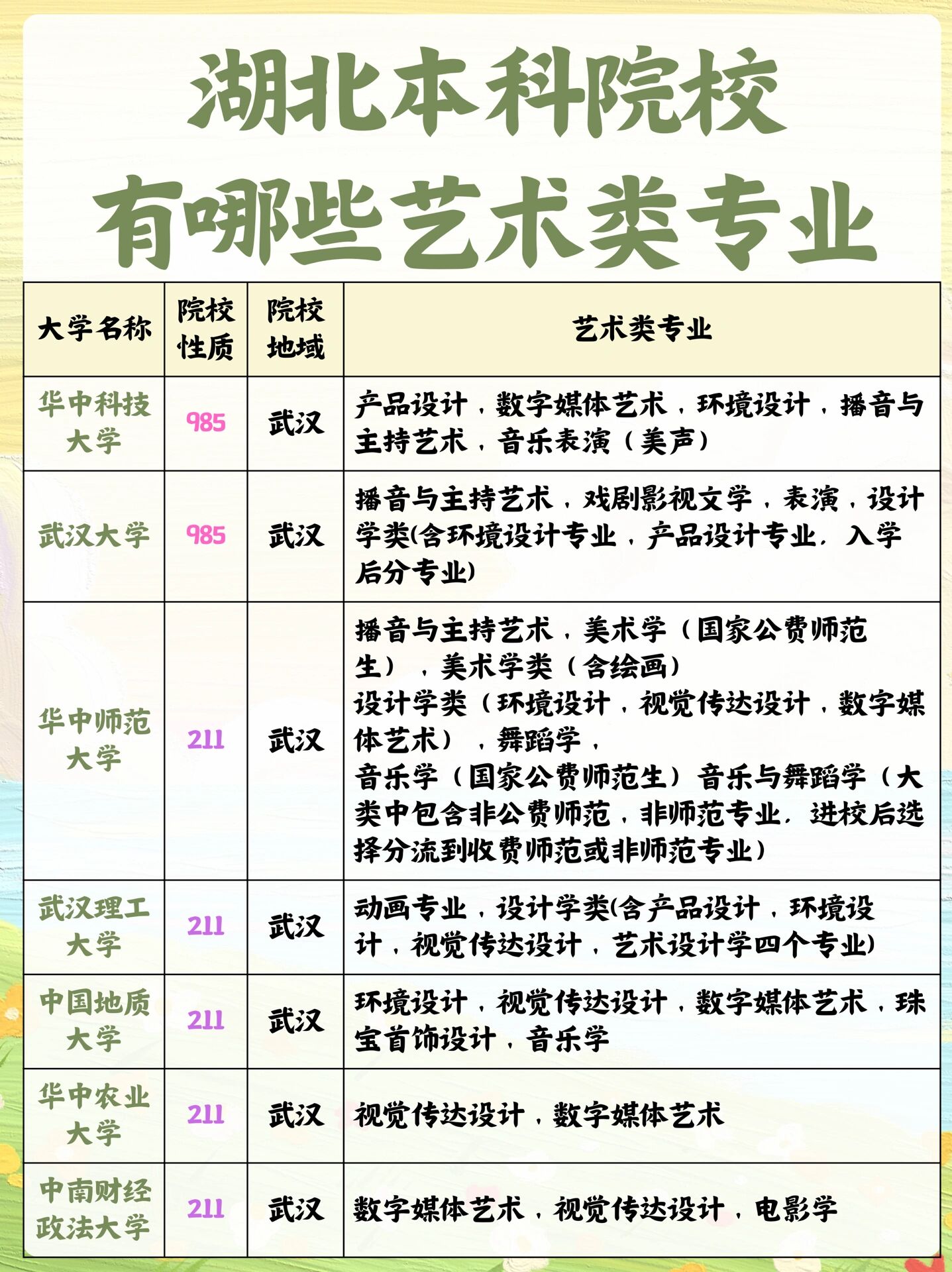 湖北省65所本科院校的艺术类专业�