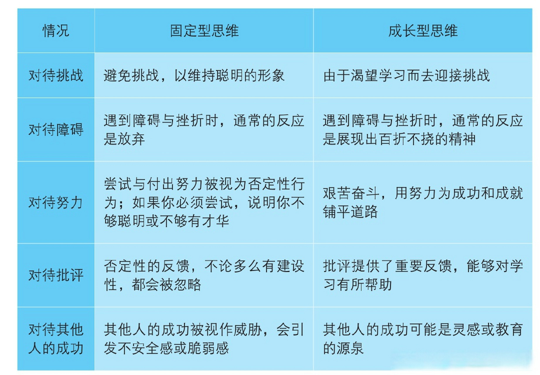 卡罗尔·德韦克在其出版的一本名为《终身成长》的书中总结了自己30多