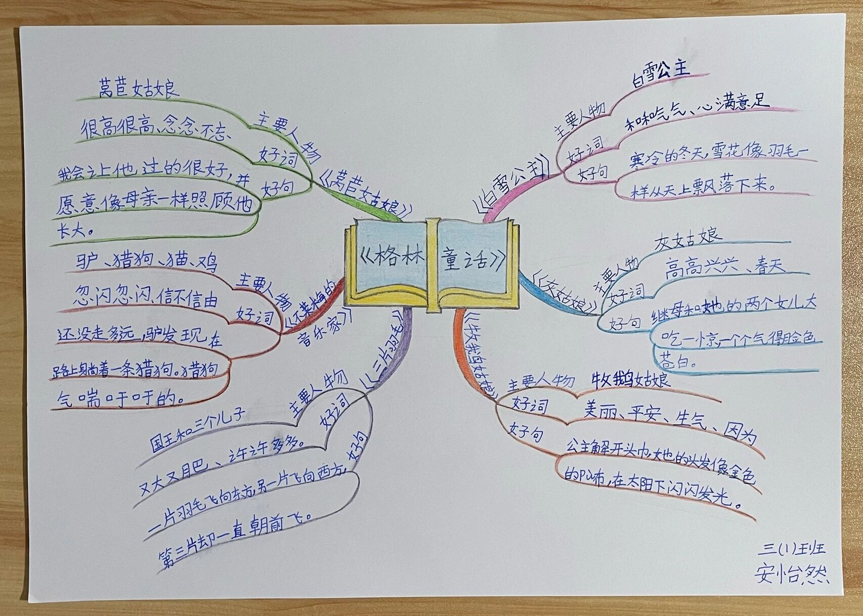 格林童话思维导图简单图片