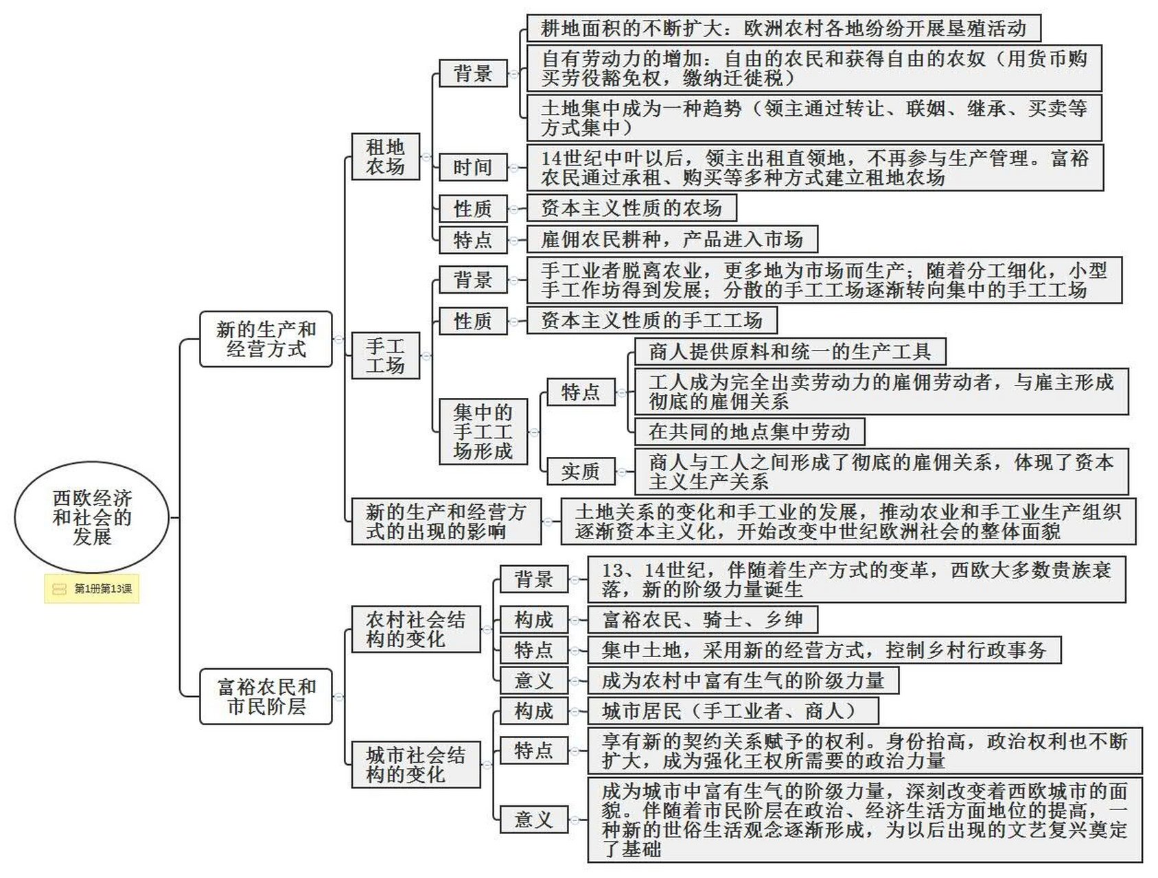 近代化思维导图图片