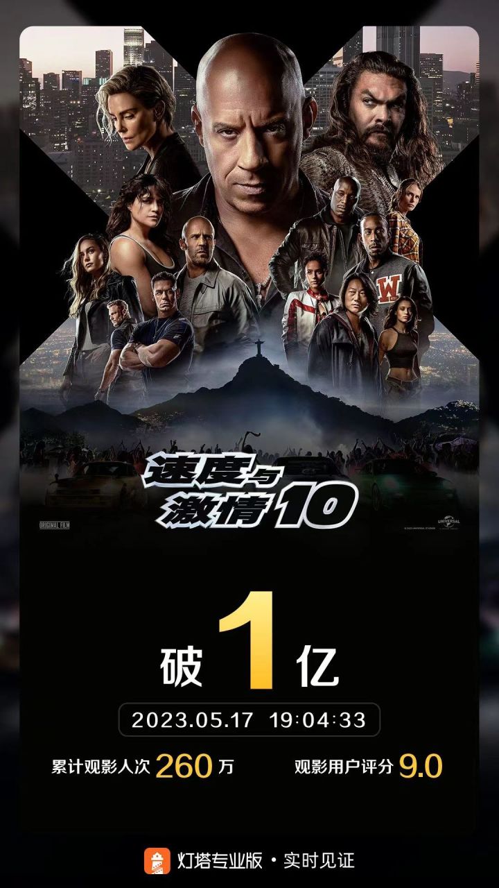 猫眼专业版实时数据,截至5月17日,上映首日的电影《速度与激情10》