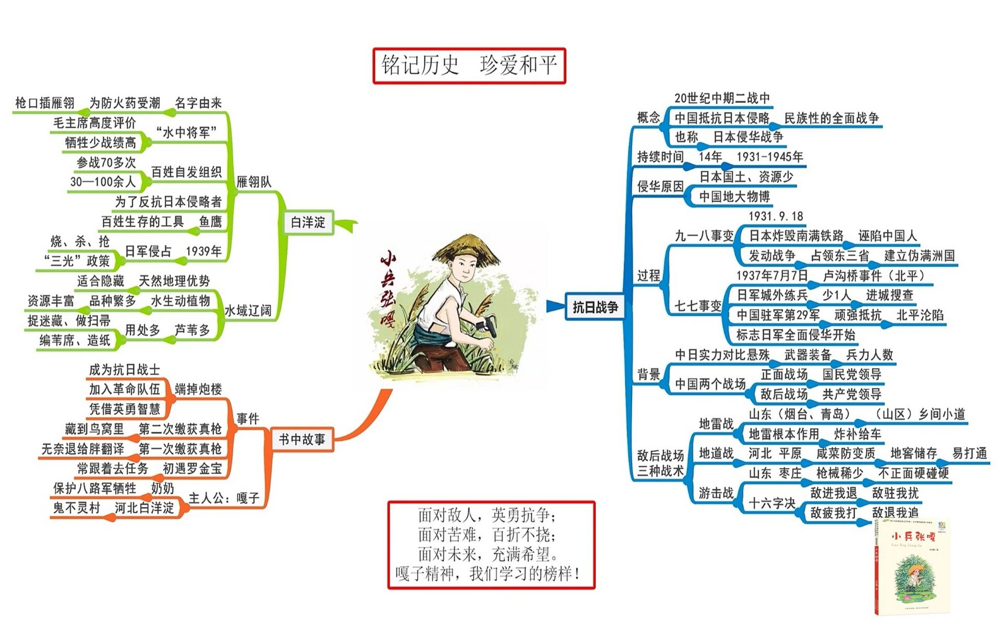 《小兵张嘎》思维导图,可下载 大家留言要的资料,我发在这里了,下载就