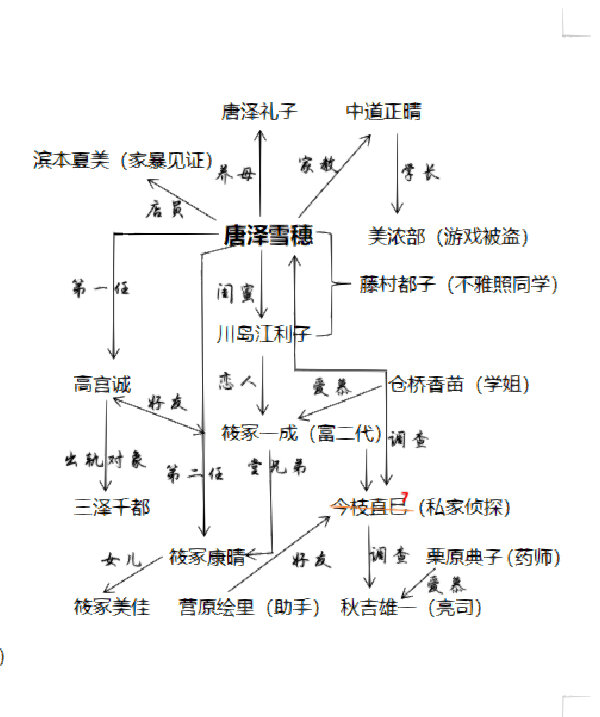 《白夜行》人物关系图 二刷这本书的时候才发现书中的人物关系有很多