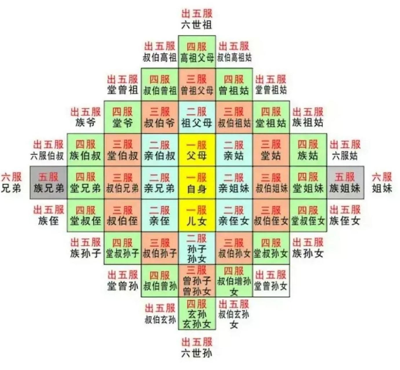 "五服"中的服,即白事中的孝服,古时白事中不同辈分孝服不同,同辈分所