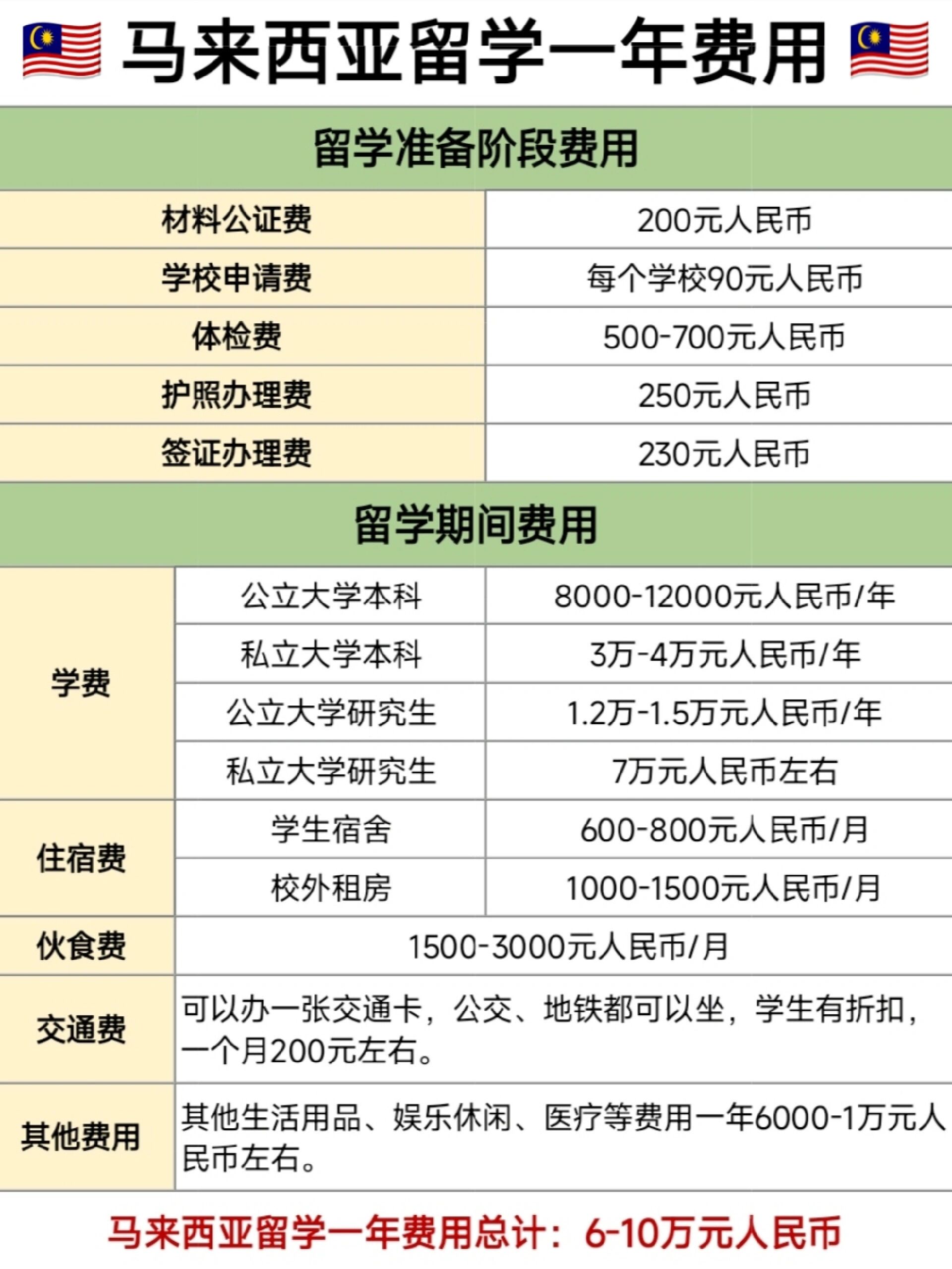 马来西亚留学知多少?申请要求,费用大盘点