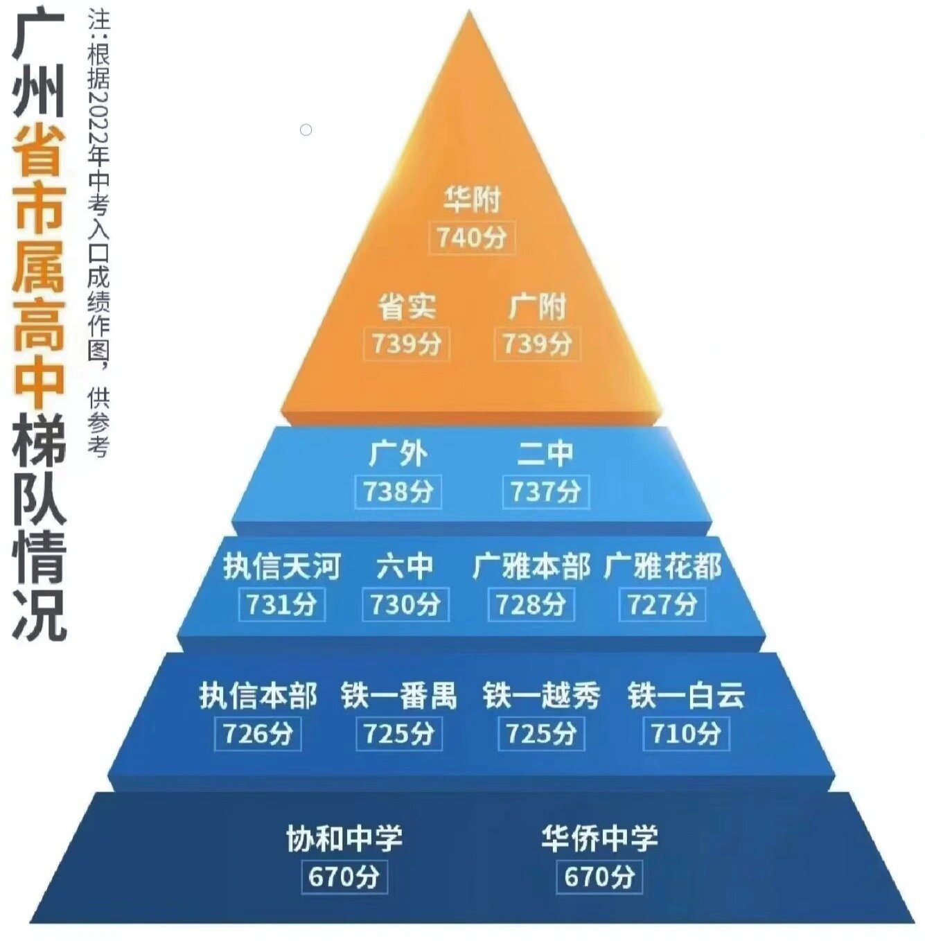 广州高中梯队排名,有你的母校么? #广州# #广州高中# #广州中学