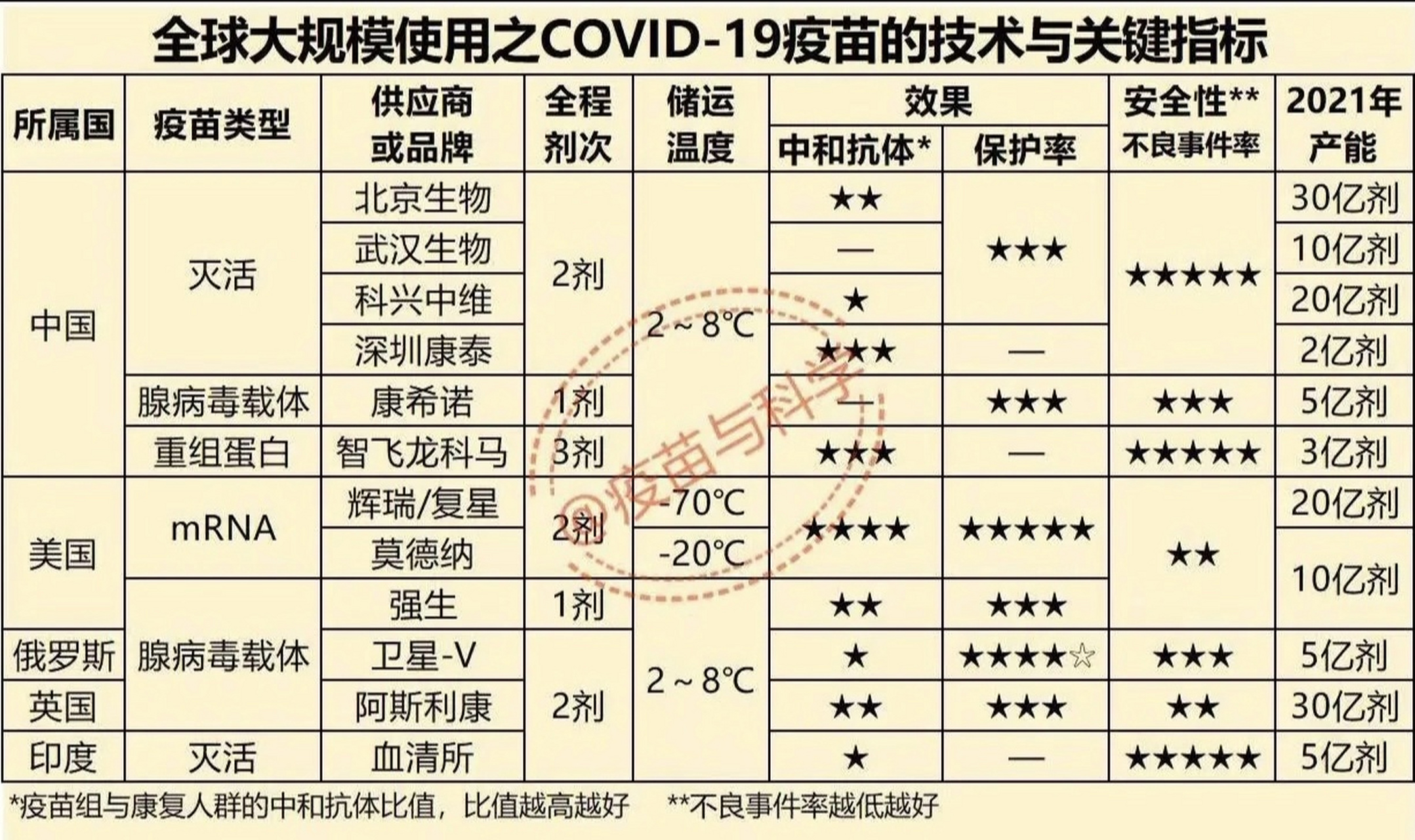 新冠疫苗的分类大全 四类疫苗:灭活疫苗就是把病毒杀死植入体内的疫苗