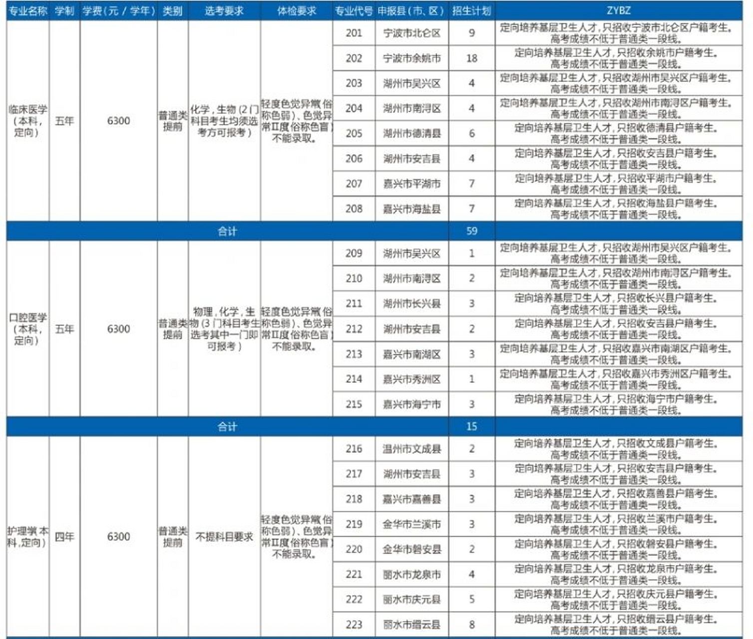 2023湖州師範學院基層衛生人才定向招生簡章 2023年面向浙江省普高