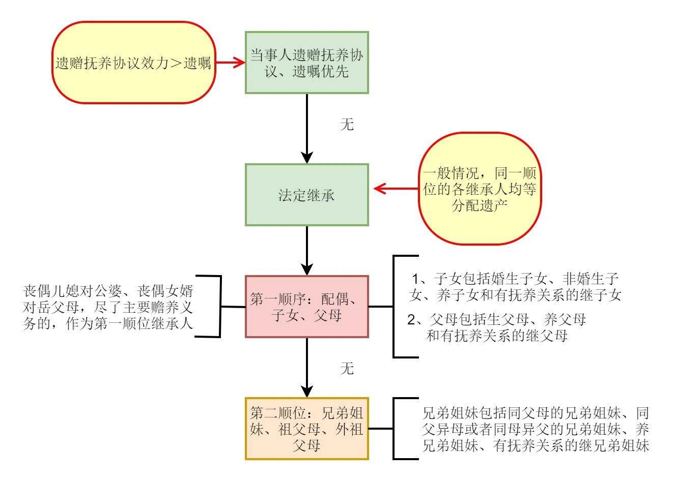 遗产继承顺序及分配比例