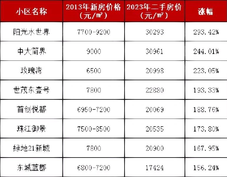 如果昆山房价回到十年前,你会选择哪个区域