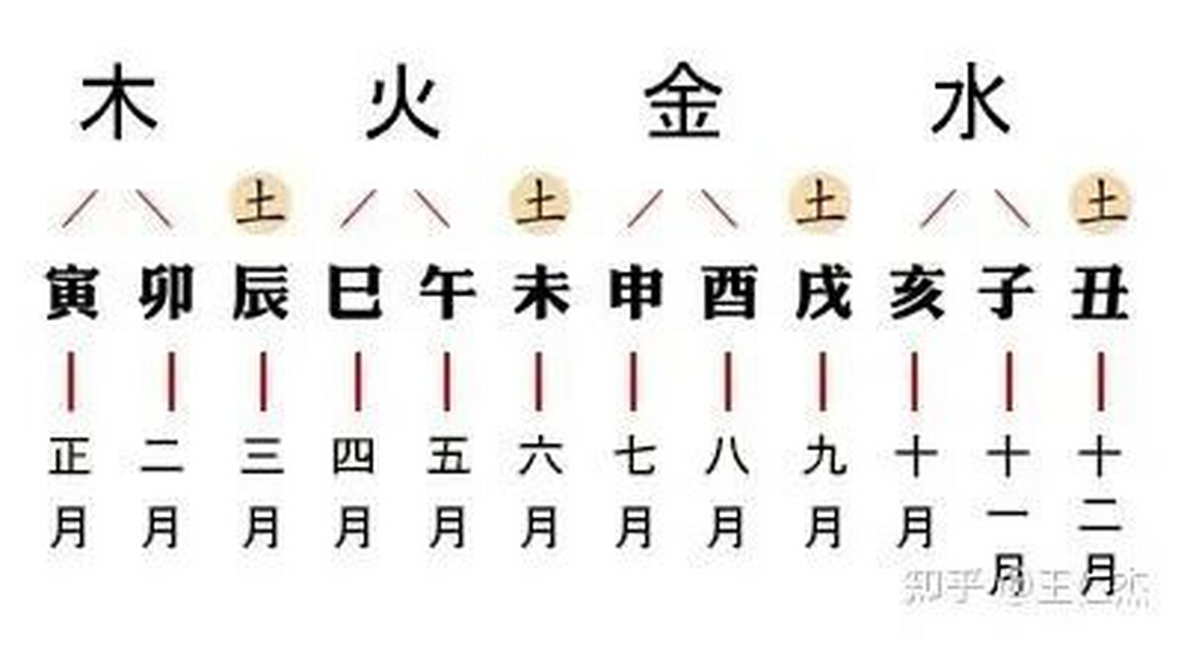 【国学堂】(72)月份与五行的对应关系 月份与五行的对应关系: 	 正月