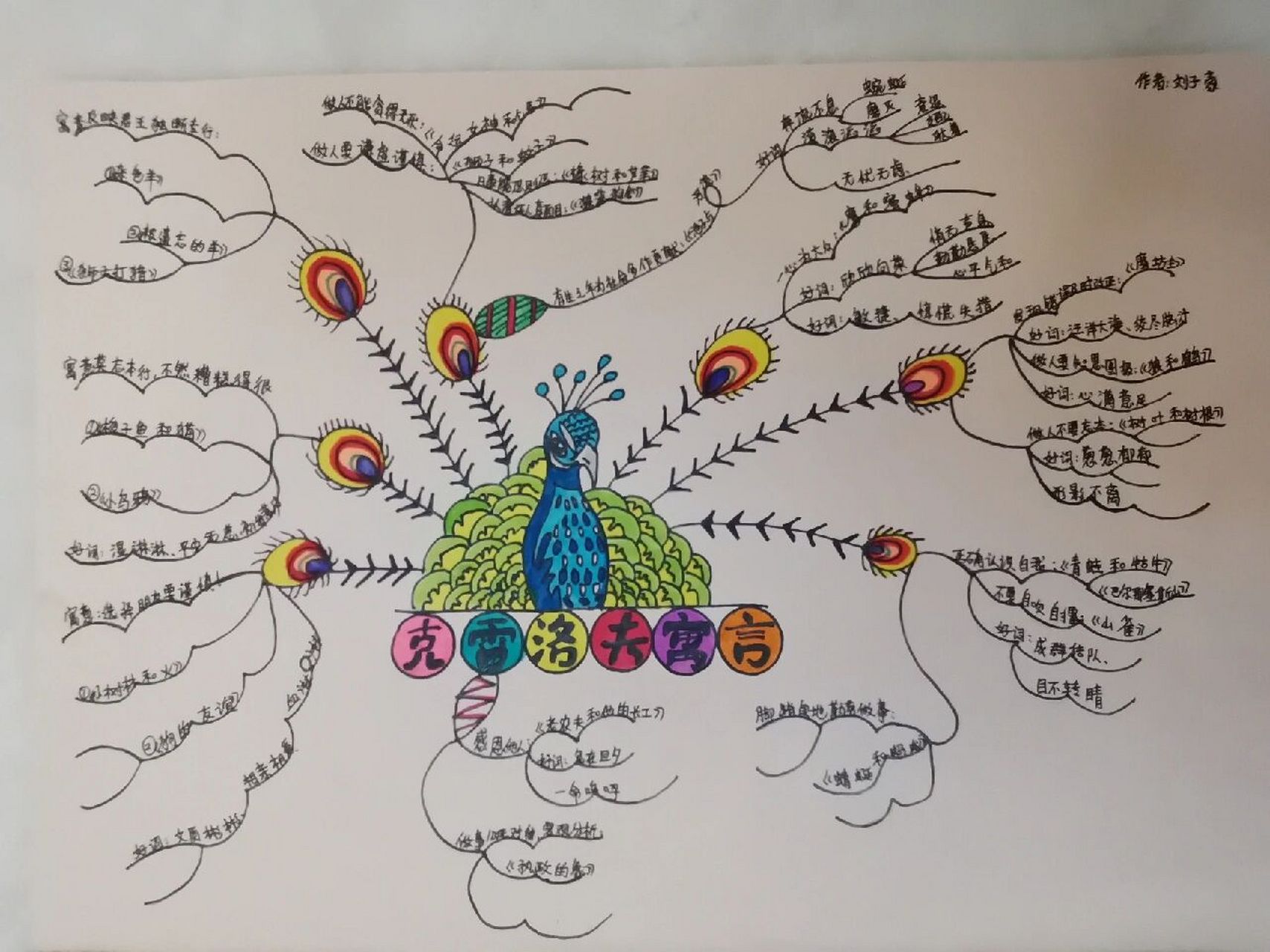 克雷洛夫寓言-思维导图