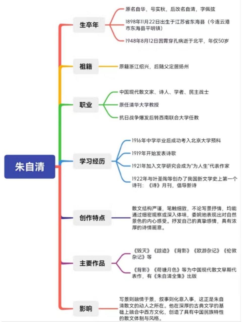 背影思维导图朱自清图片