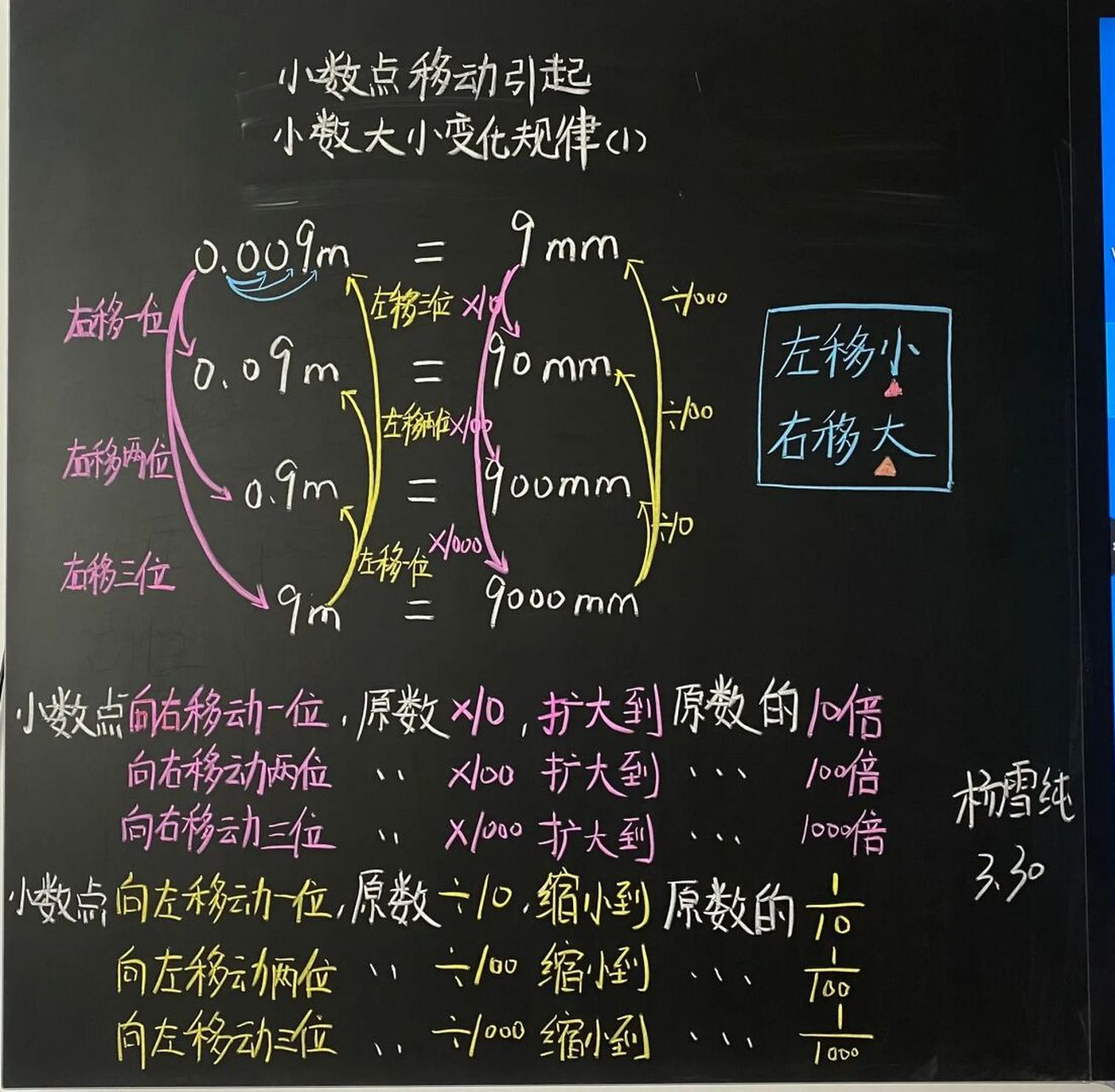 小数点的移动思维导图图片