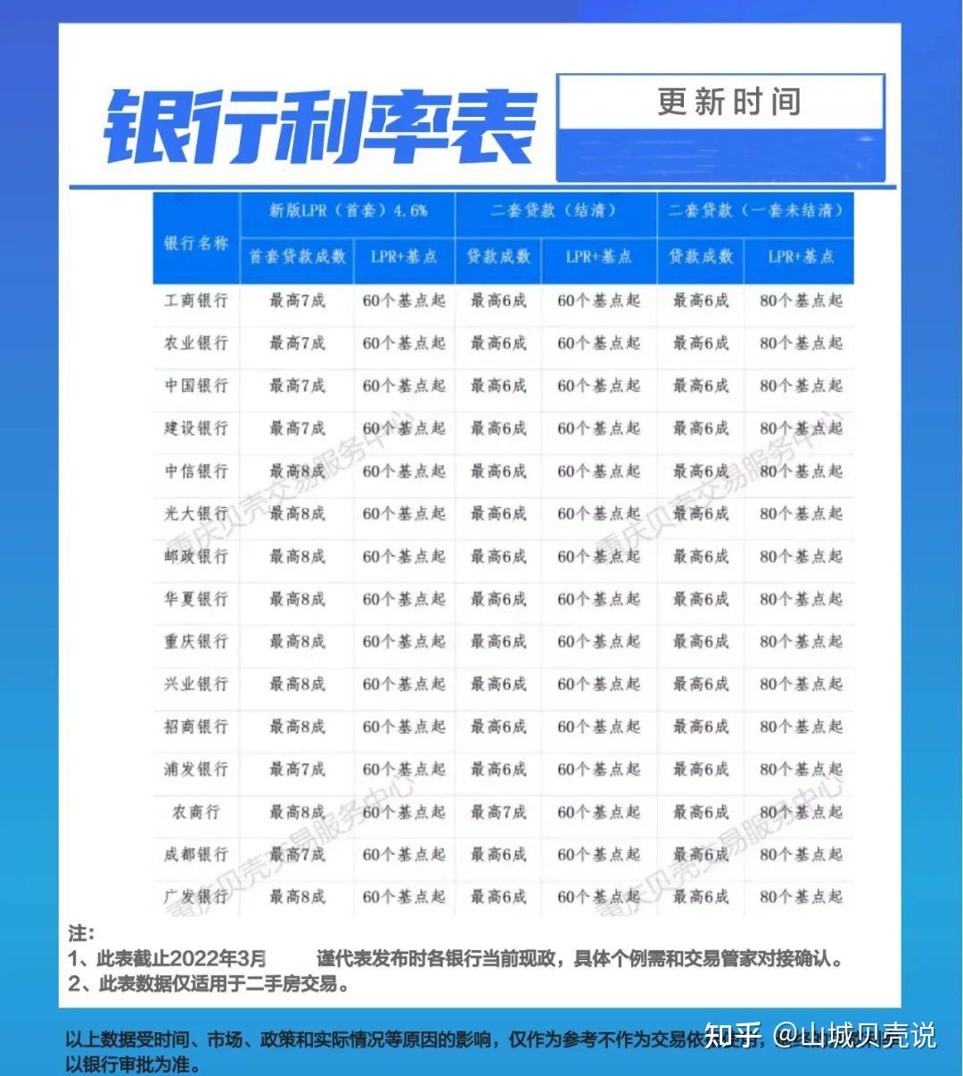 重庆各大银行房贷利率表首套贷款最高可8成lpr60基点起