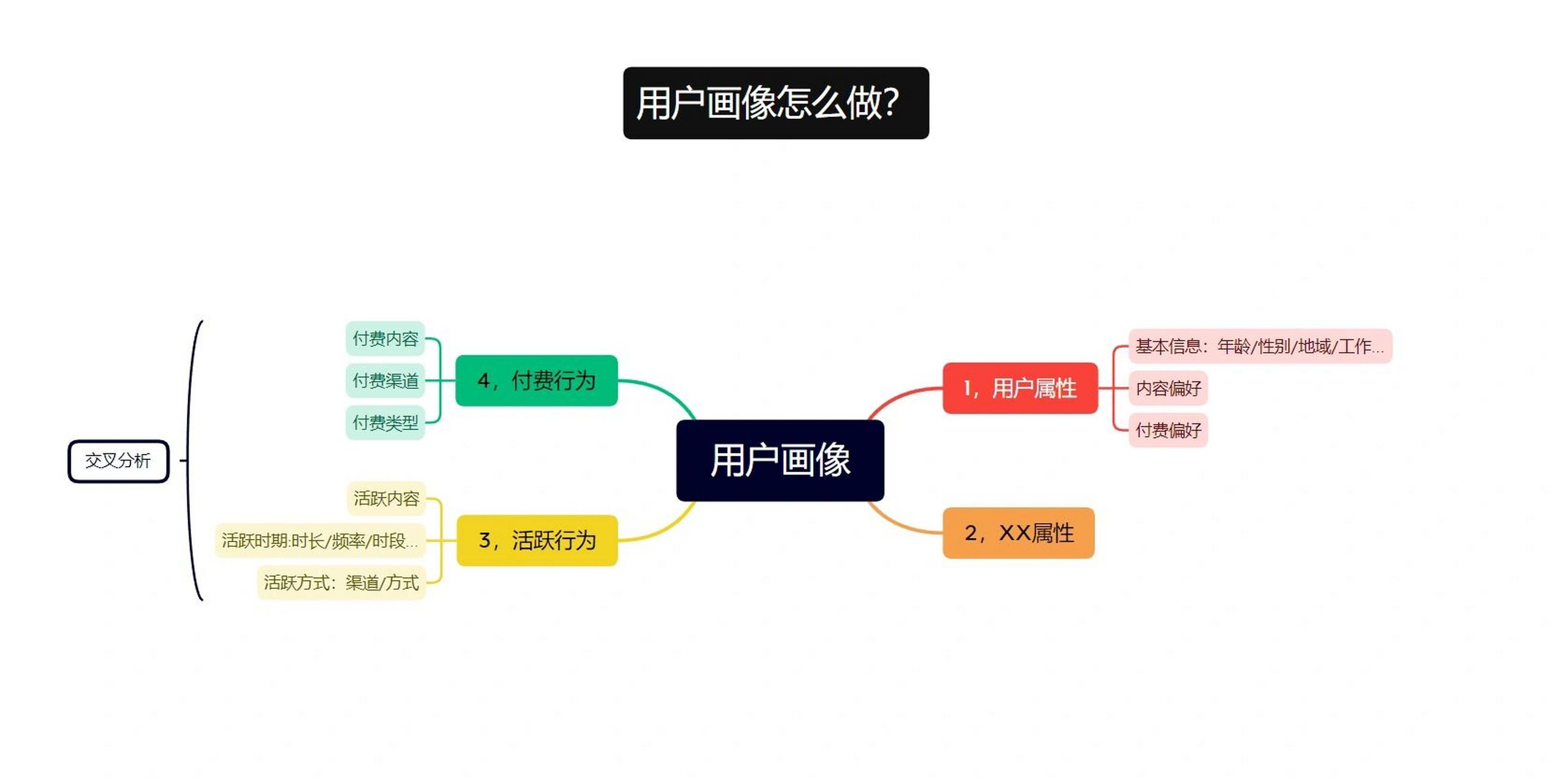 用户画像思维导图图片