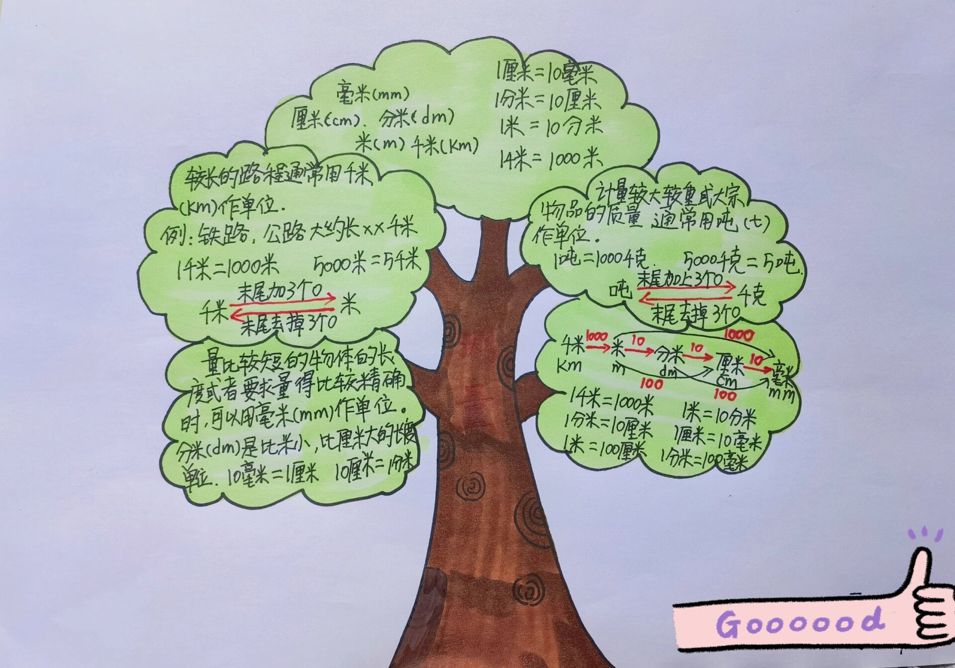 好大儿的三上数学第三单元智慧树 #小学生手抄报# #三年级数学上册
