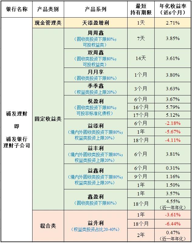 各银行理财产品/收益(上)6015买银行理财必看