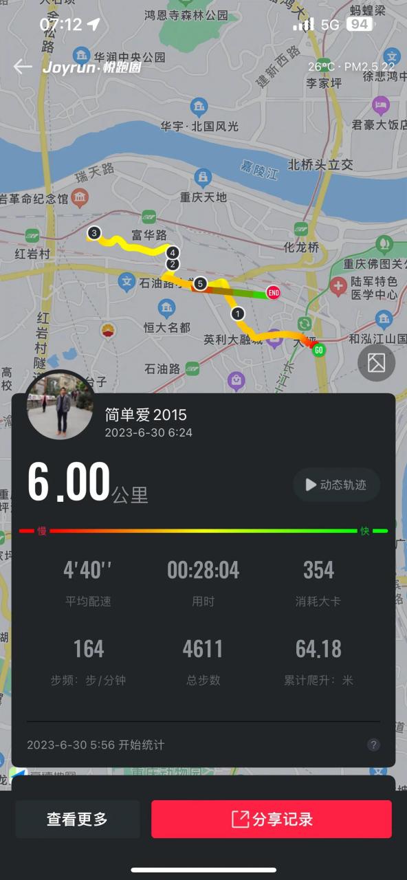 今日跑步记录:实际距离5公里稍微多点,悦跑圈又友情赠送了1公里,问题