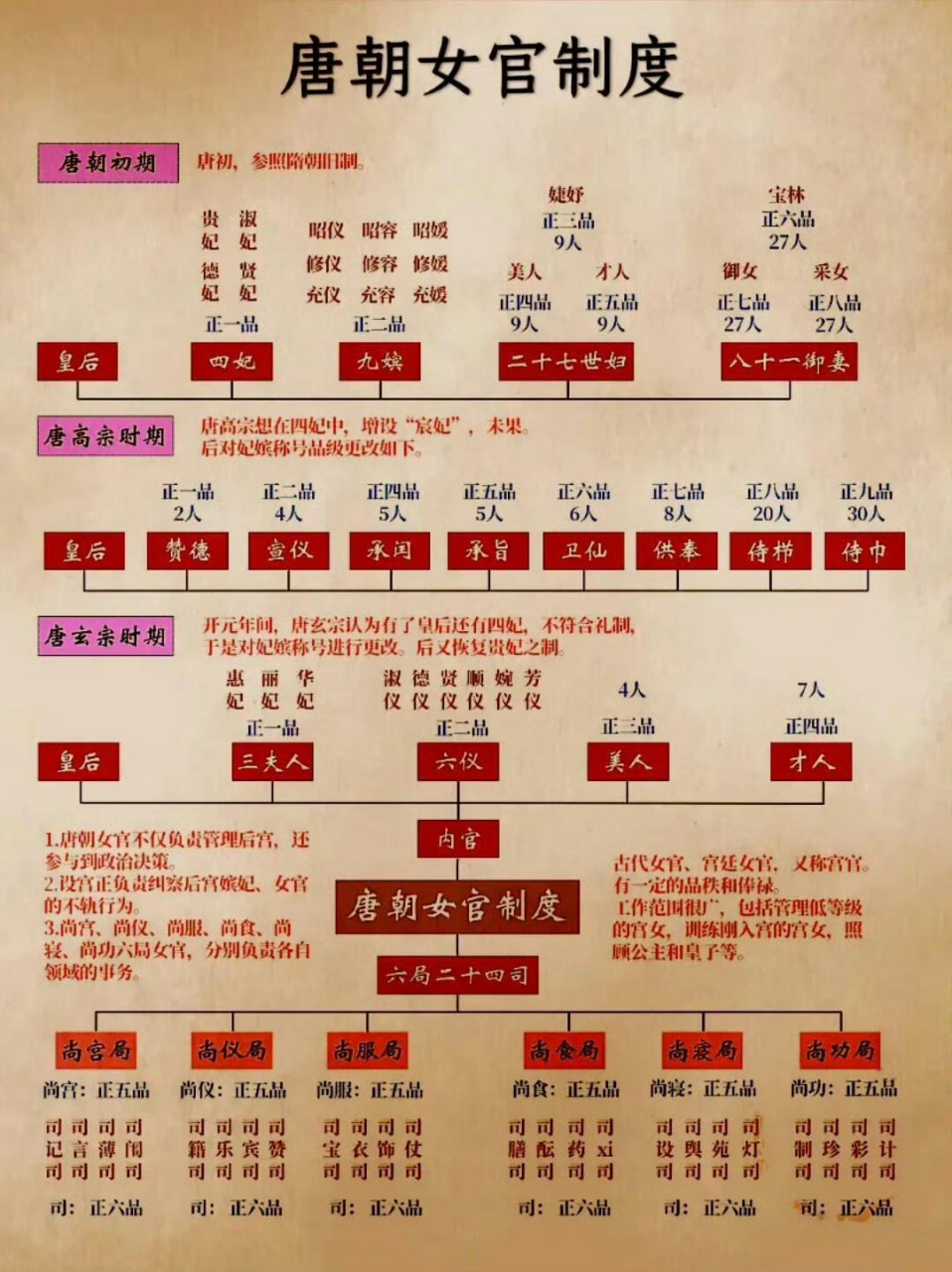 唐朝女官制度