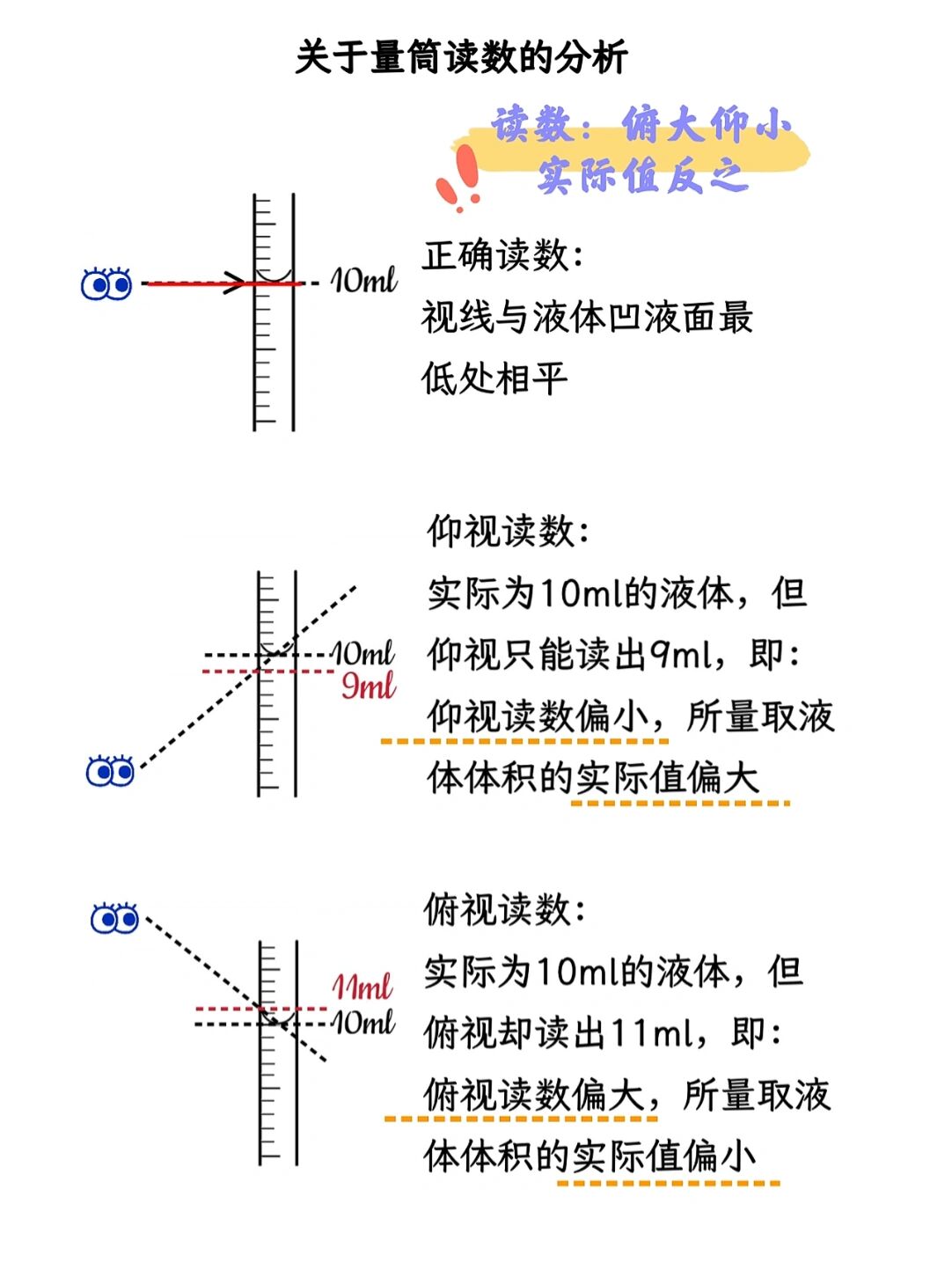 误差分析|量筒的俯仰读数