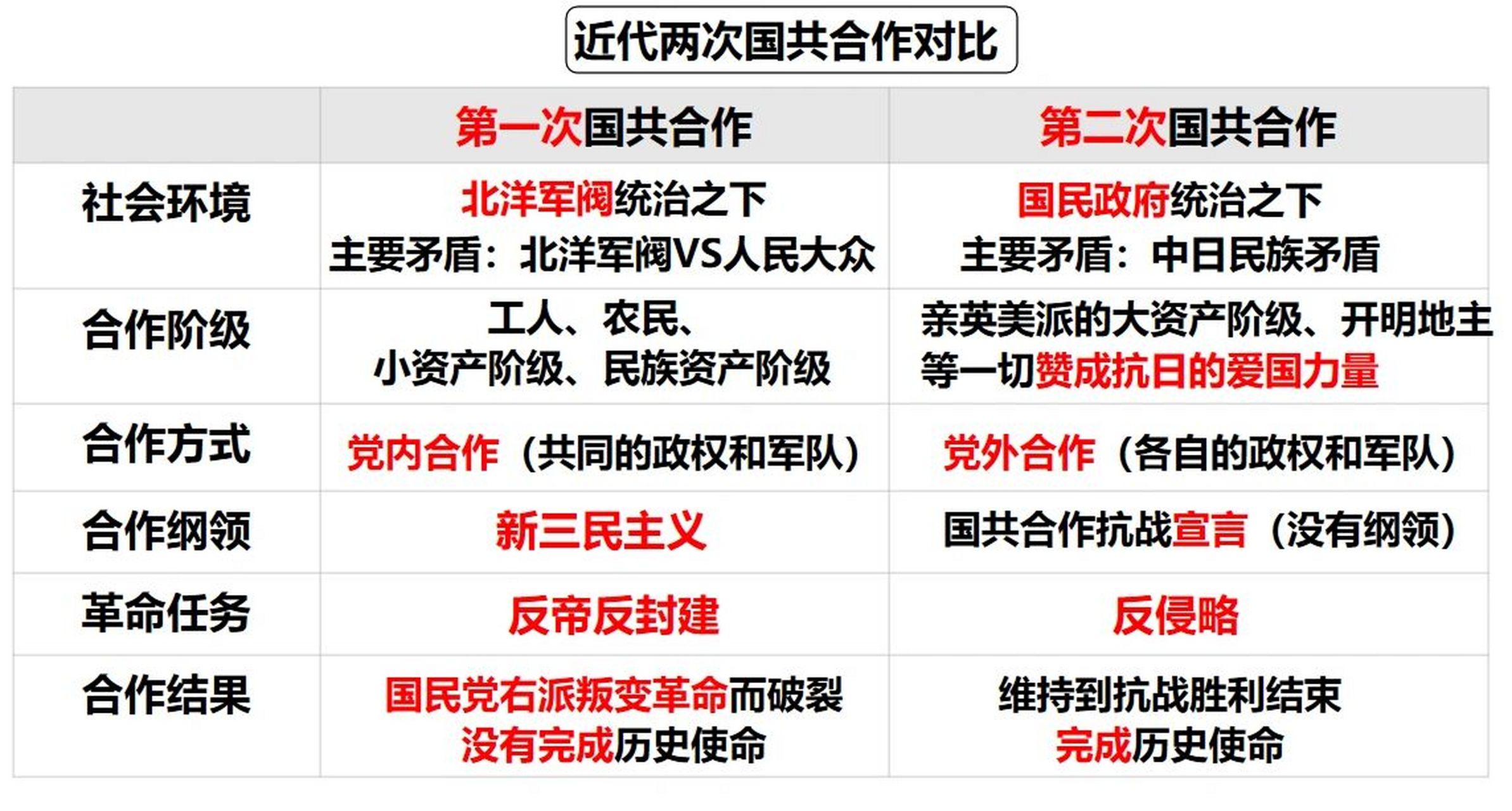 近代国共关系演变