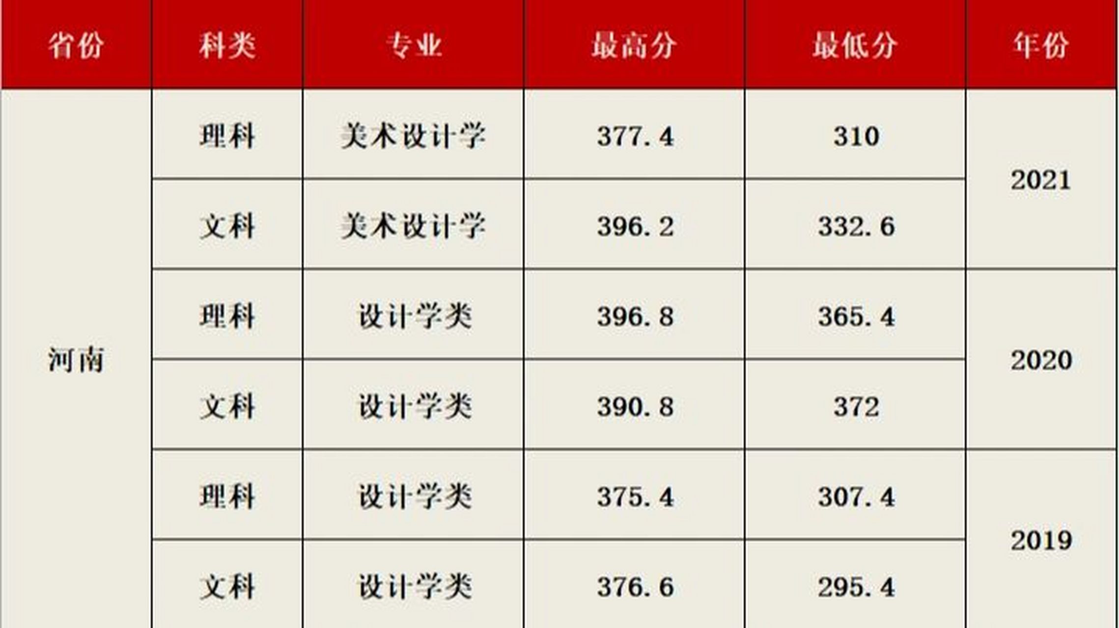 华中科技大学近三年美术类录取最低分!
