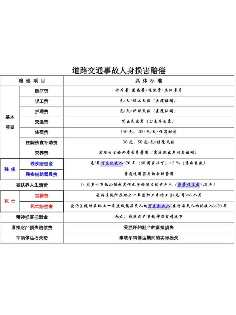 交通事故人身损害赔偿标准✅