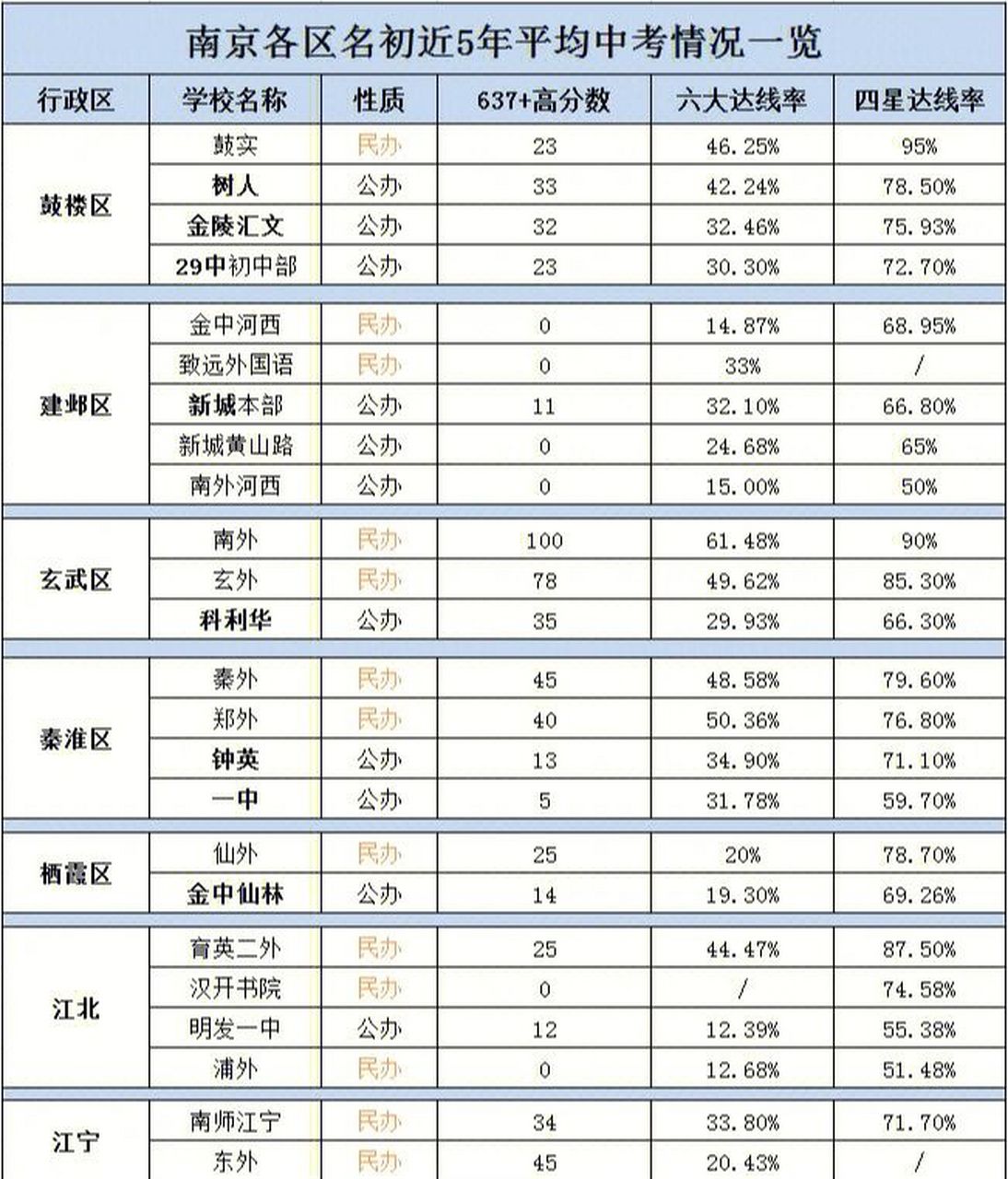 南京各区初中成绩排名