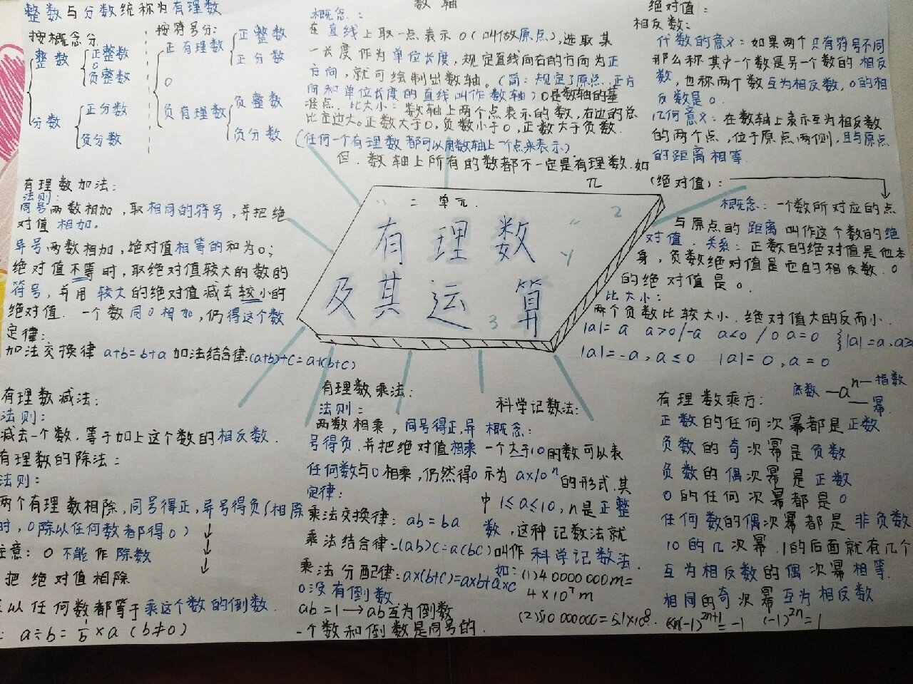 初一上期北师版数学第二单元有理数及其运算思维导图@一池星光