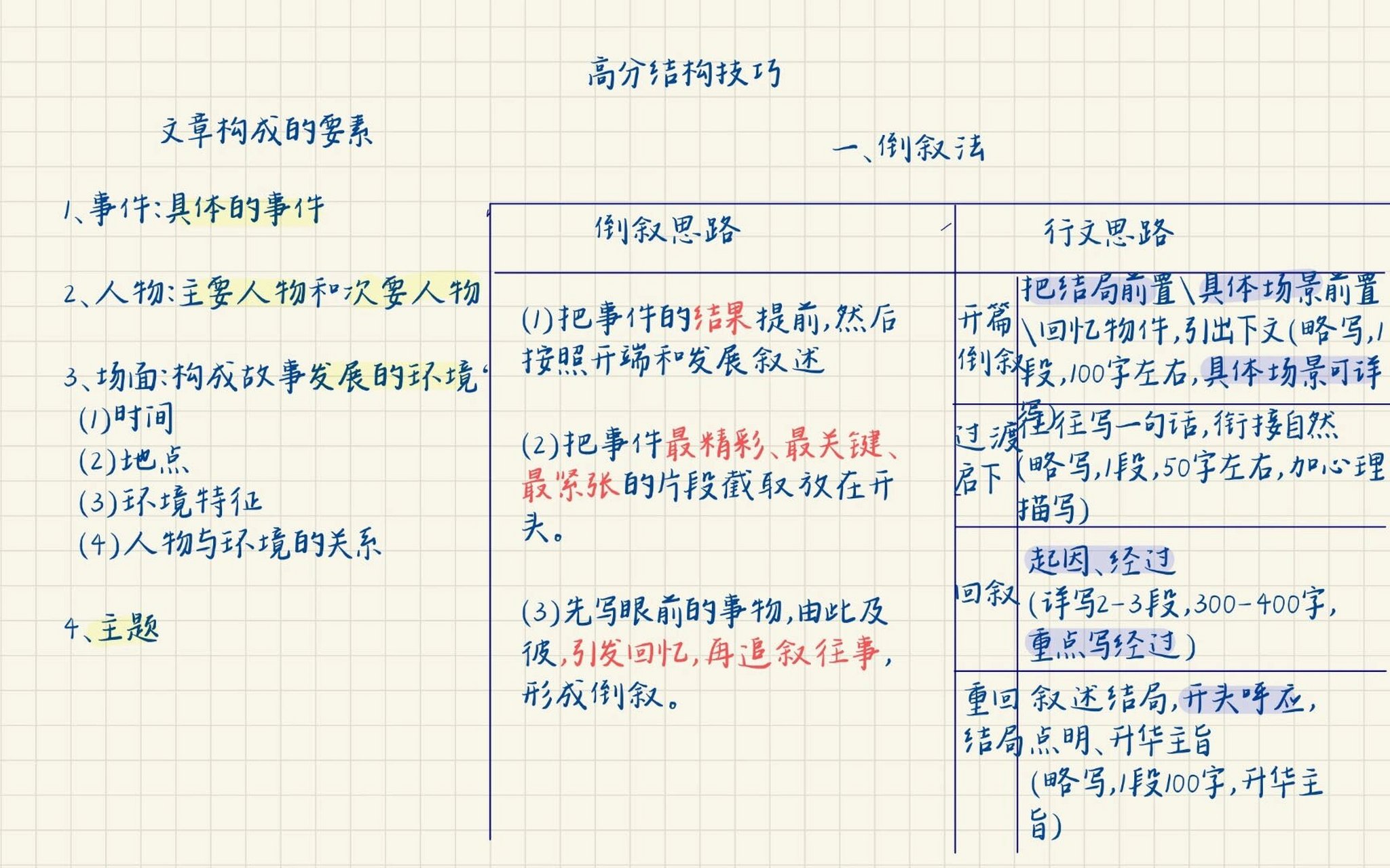 —倒叙法 初三班课最近在讲解作文结构,大小很多同学在