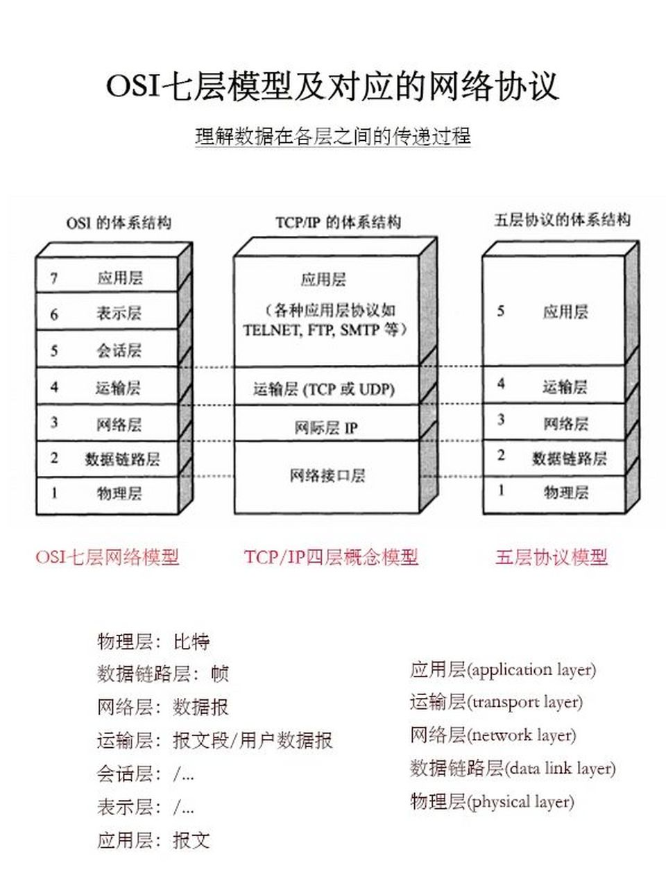 osi七层模型 层次图片