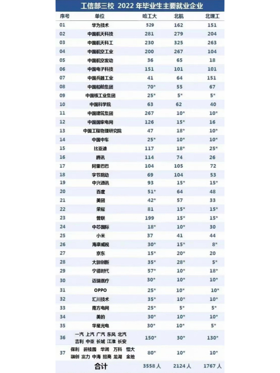 哈工大就业还是比较拿捏的 #上岸# #研究生# #考研经验# #就业# #哈