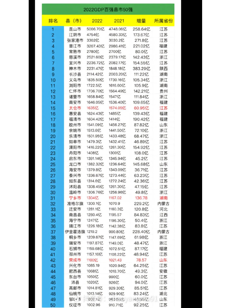 2022全国县级市gdp 前五十排名 有你在的县吗,是不是真的那么厉害