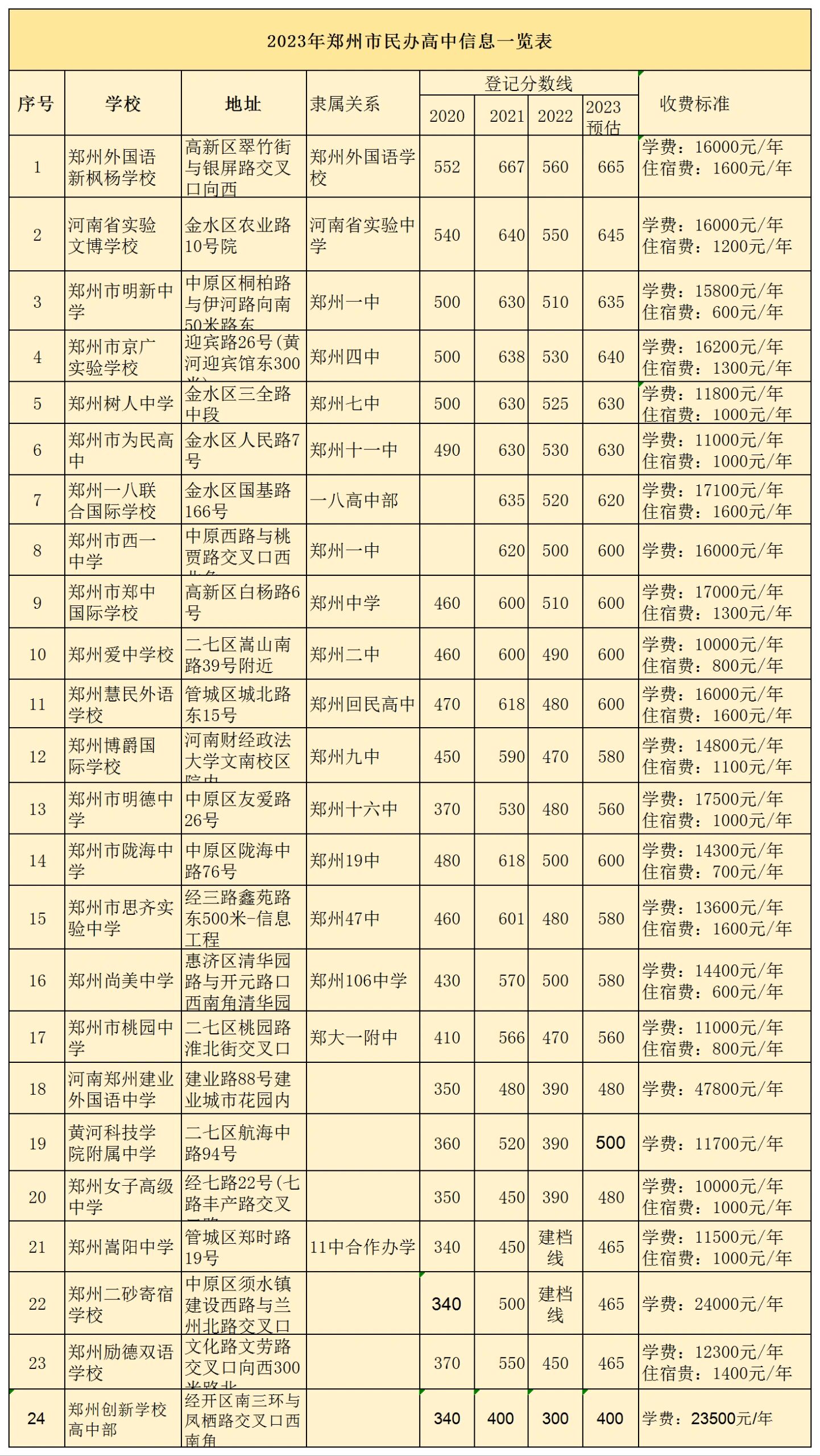 郑州民办学校高中分数线及学费汇总