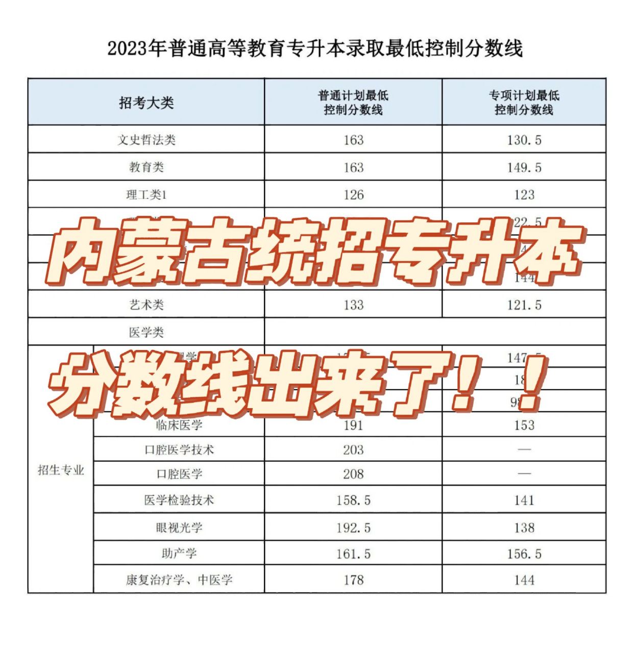 2023年内蒙古统招专升本分数线出来啦!