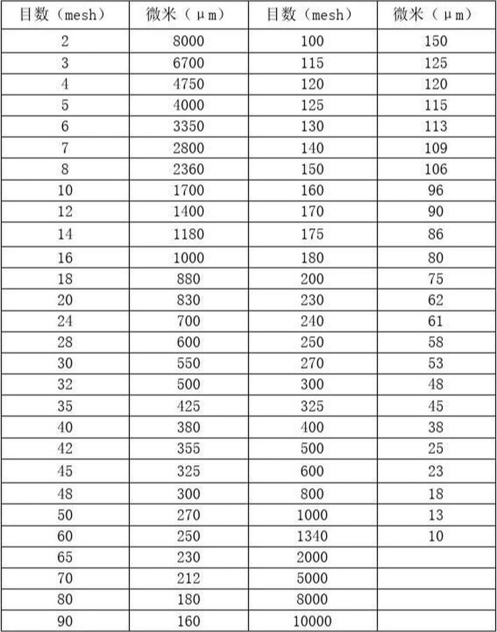 目数与微米对照表 实验室筛子目数与微米对照表