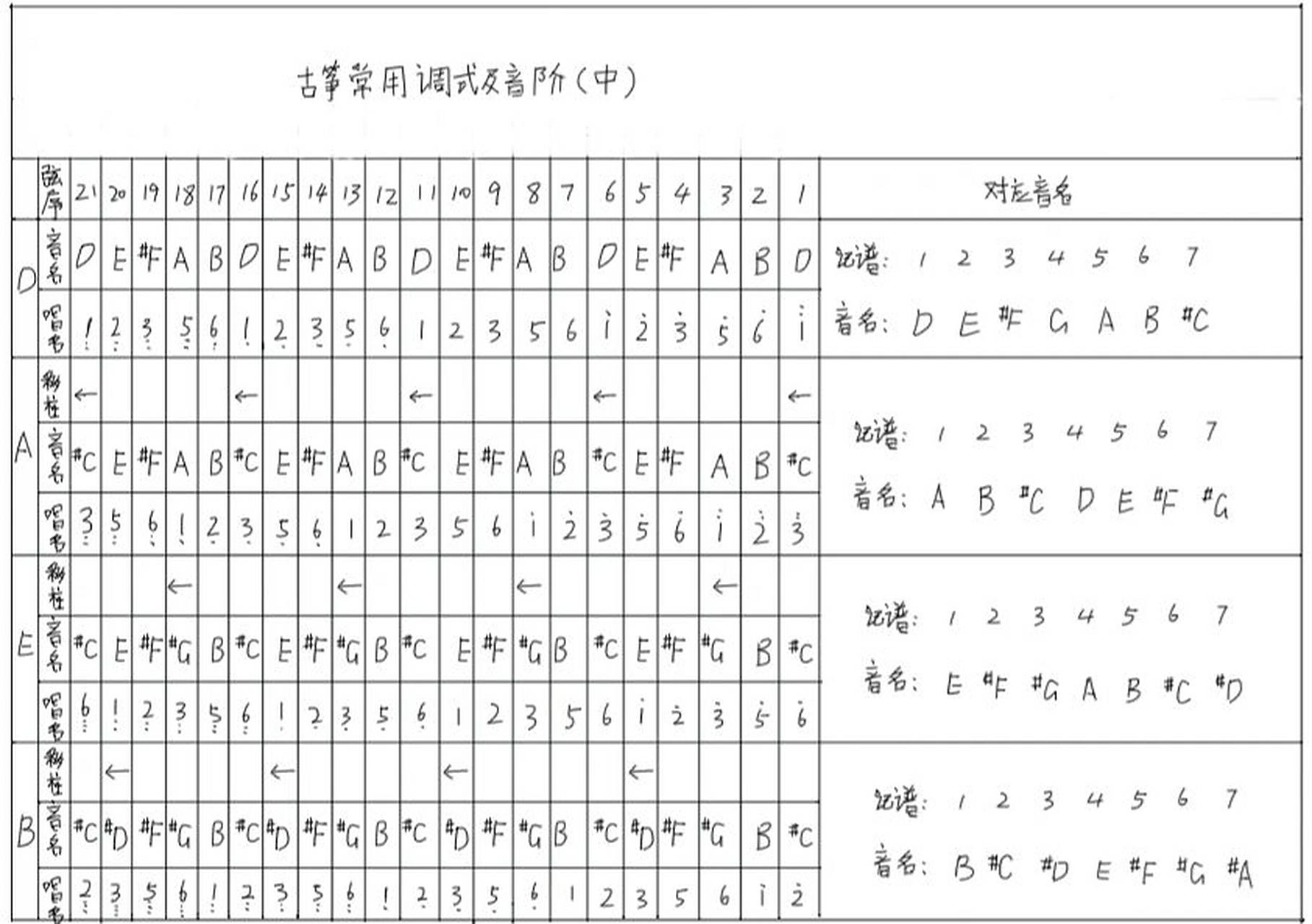 古筝常用调式及音阶(已更完) 宝贝们久等啦!