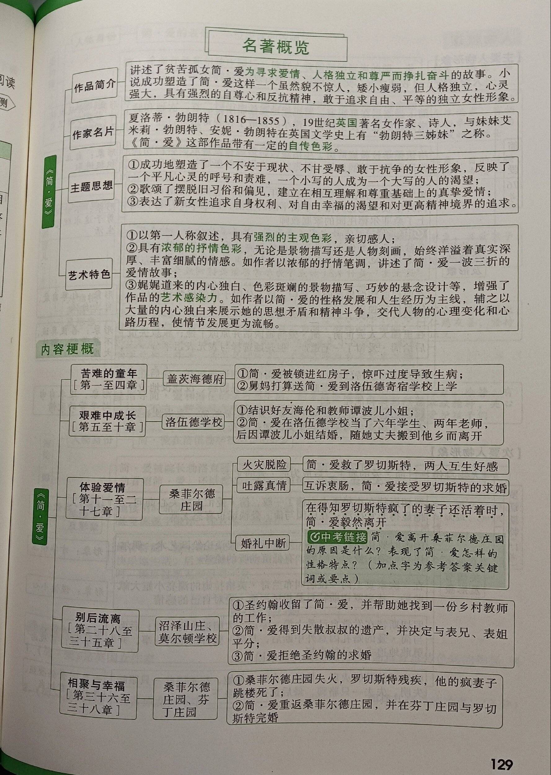 简爱思维导图精华100张图片