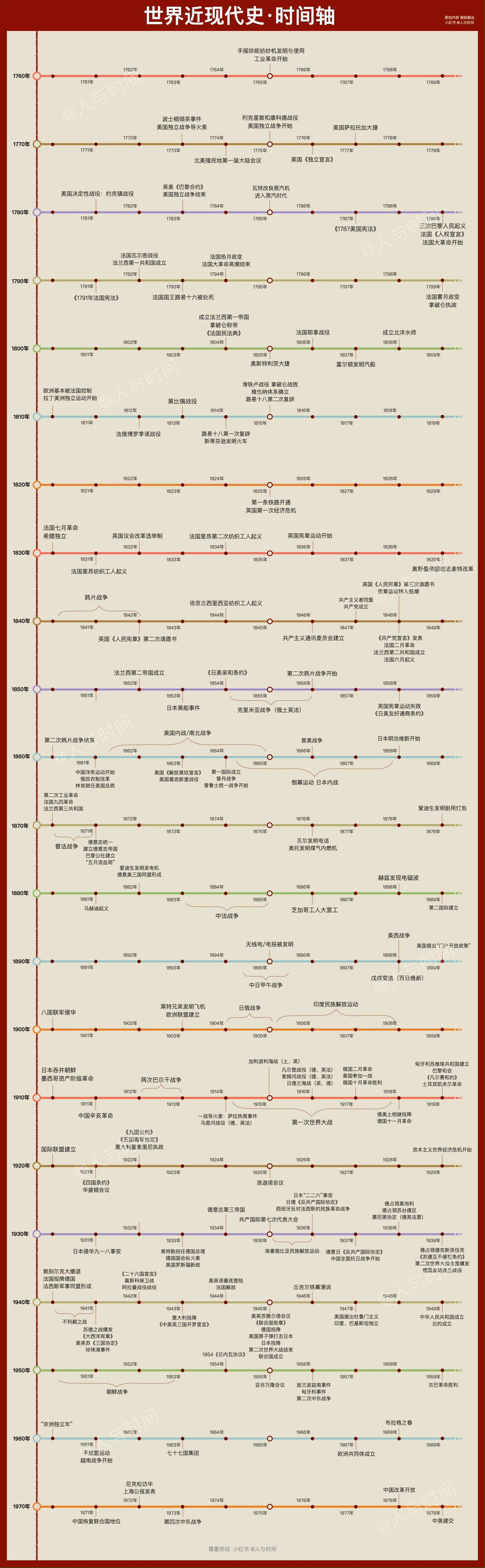 世界近现代史时间轴图片