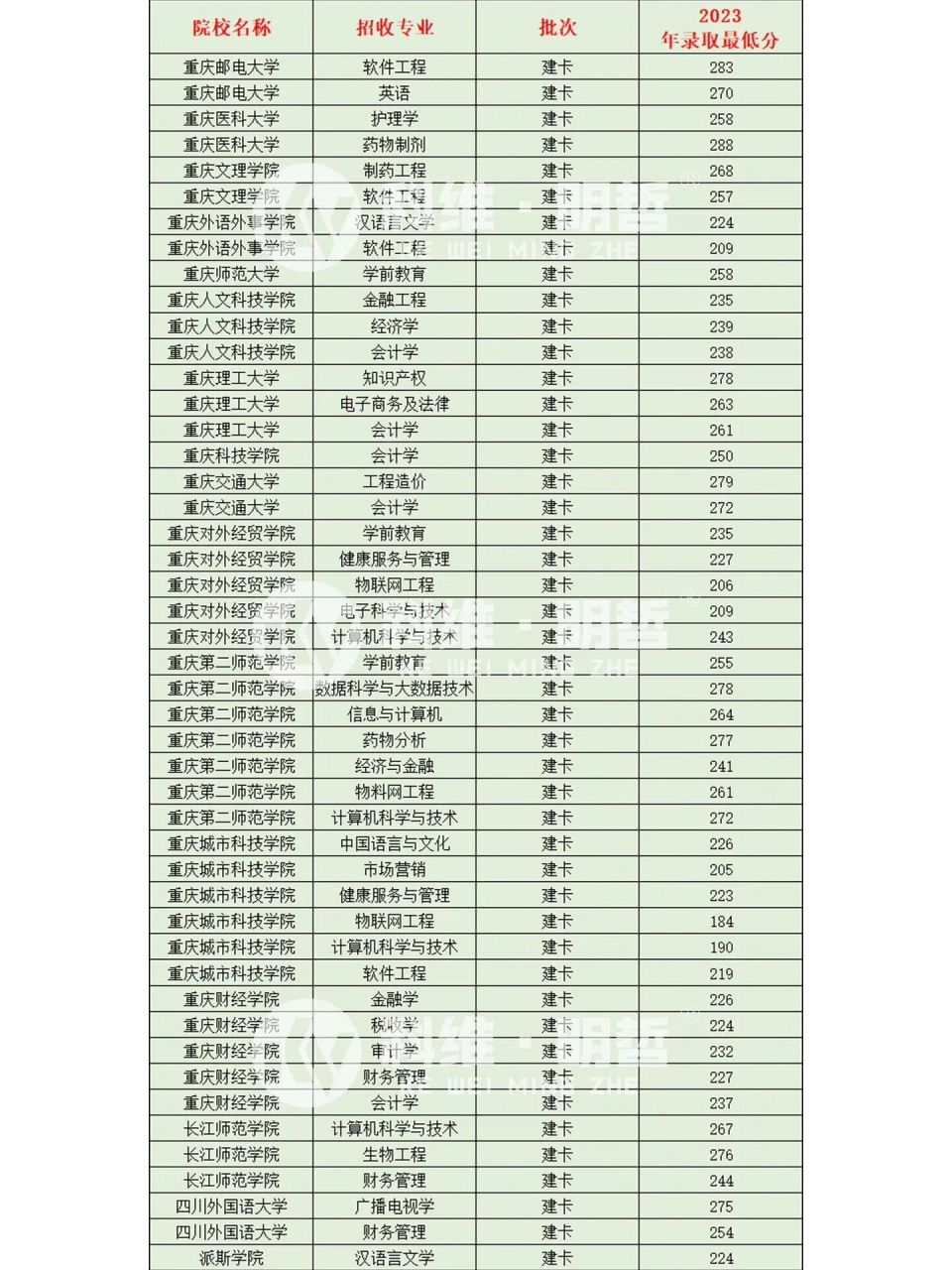 2023重庆专升本第一批最低分数线出来啦 2023年重庆市普通高校专升本