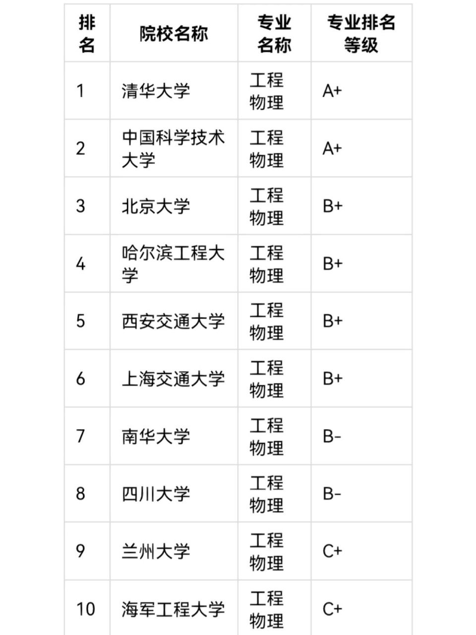 全国物理工程专业十大名校排名 工程物理专业排名前10名的大学有:清华