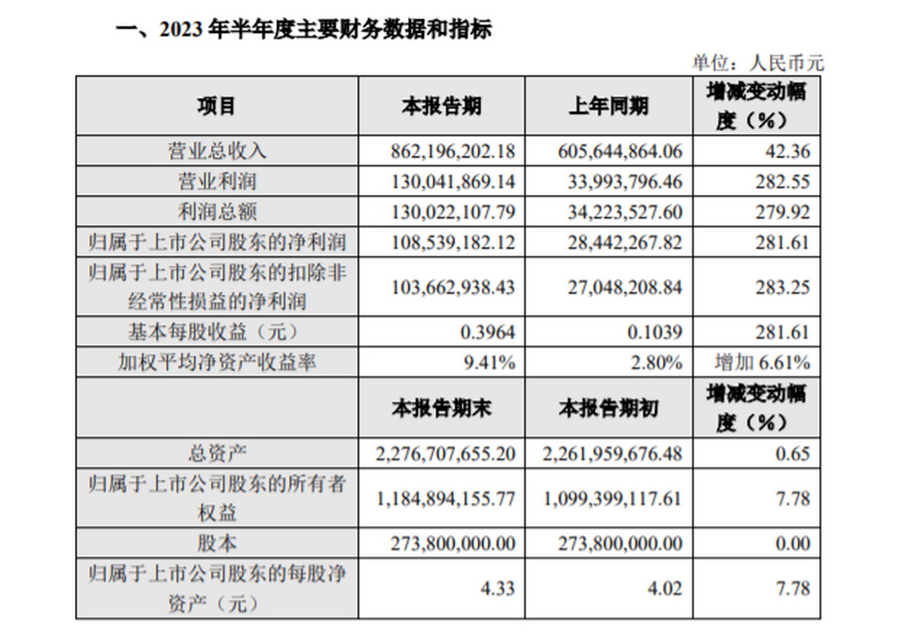 61%】清源股份发布2023年半年度业绩快报,上半年度公司营业收入同比