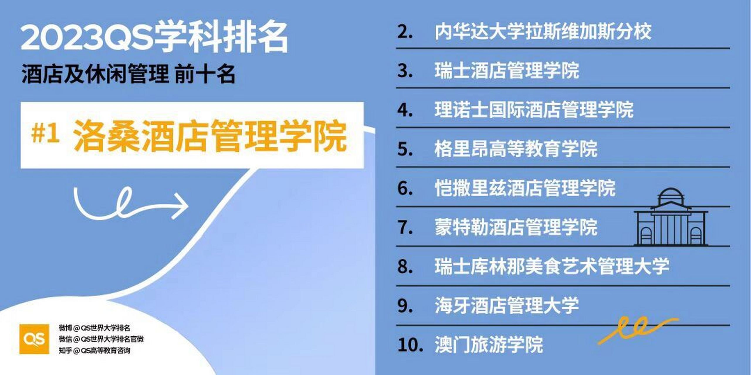 在款待及休闲管理这个榜单中,澳门旅游学院iftm排名全球第十,亚洲第一