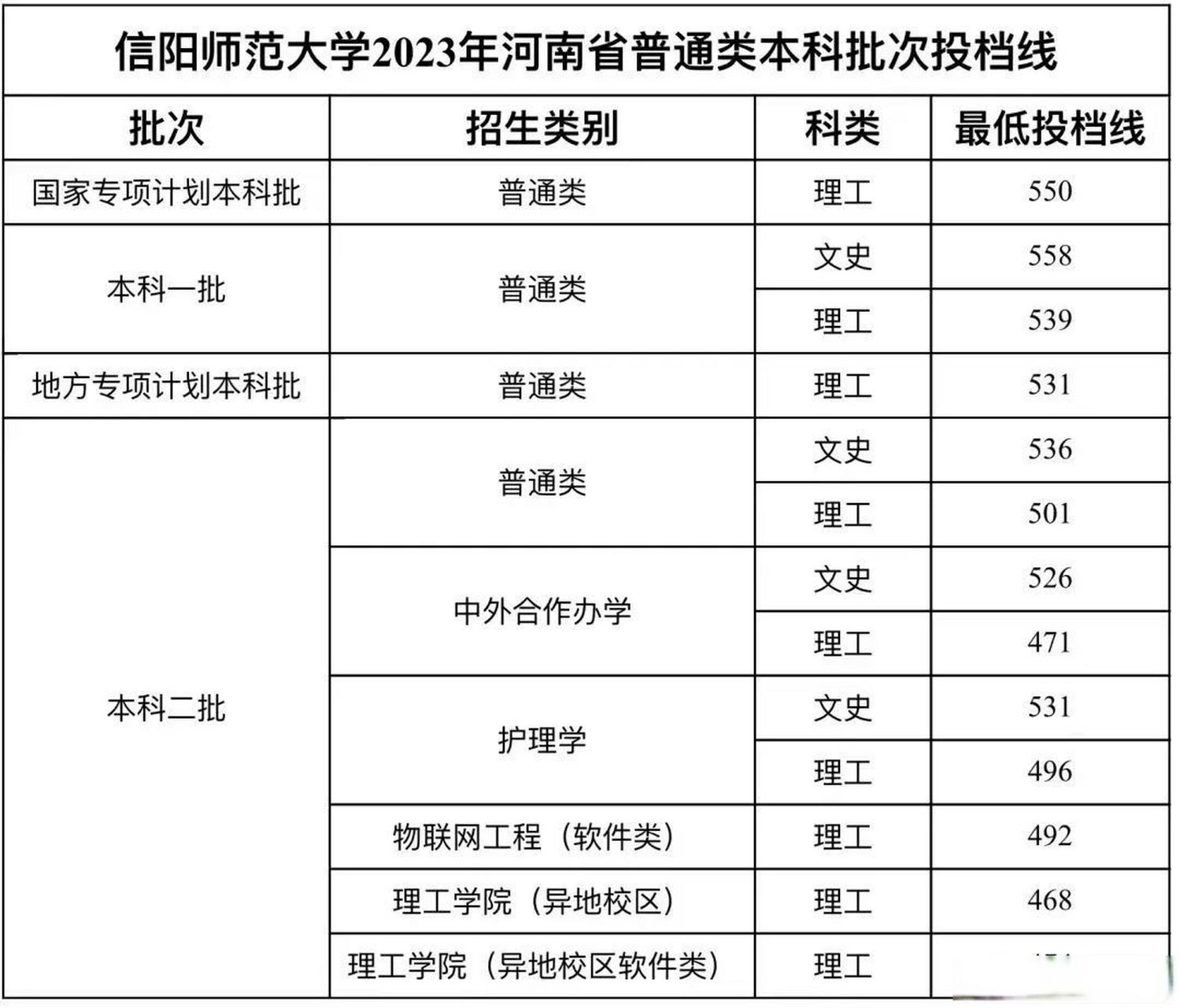 信阳师范大学 排名图片