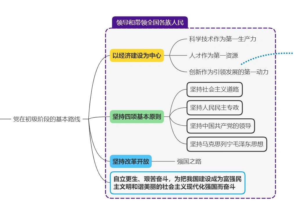 新党章学习-思维导图1