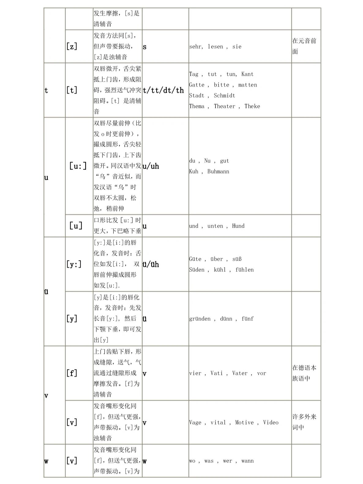 德语入门 字母表图片