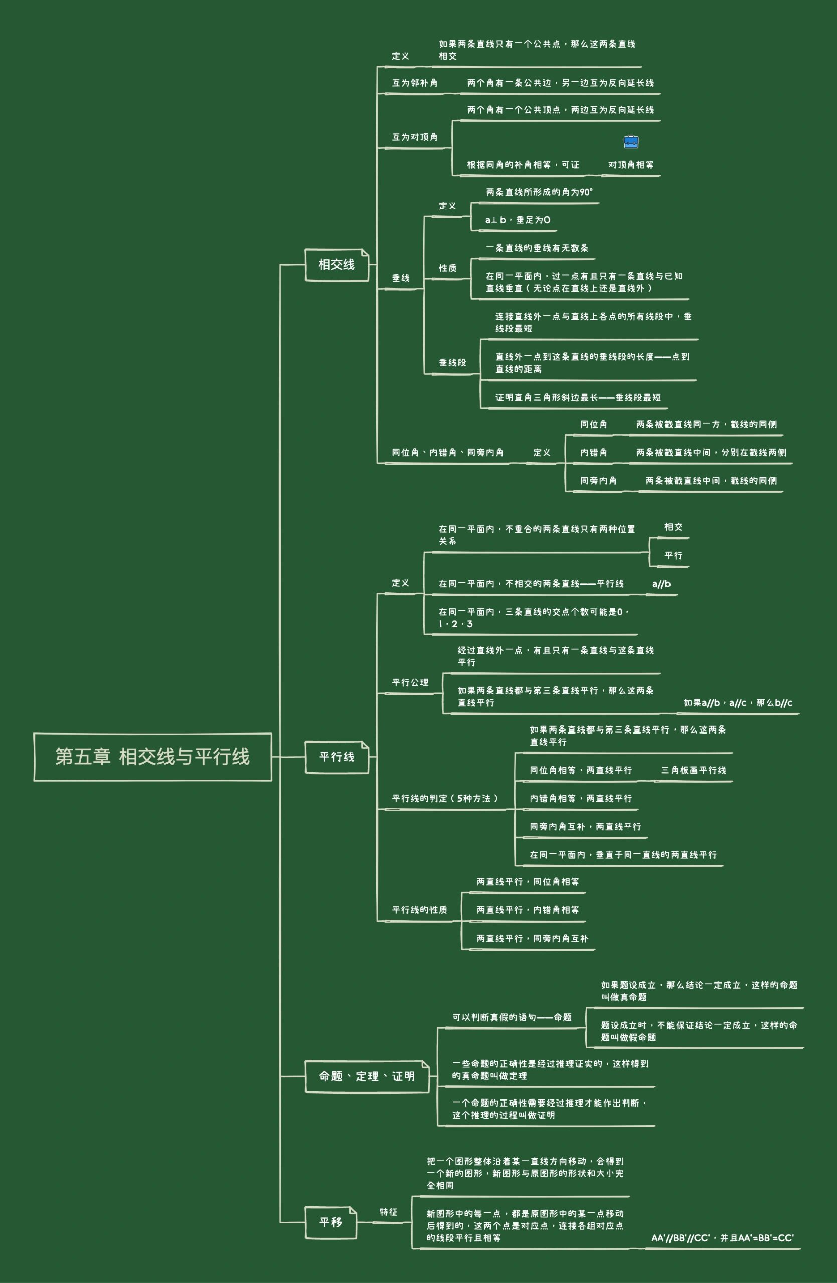 初中数学第五章相交线与平行线思维导图