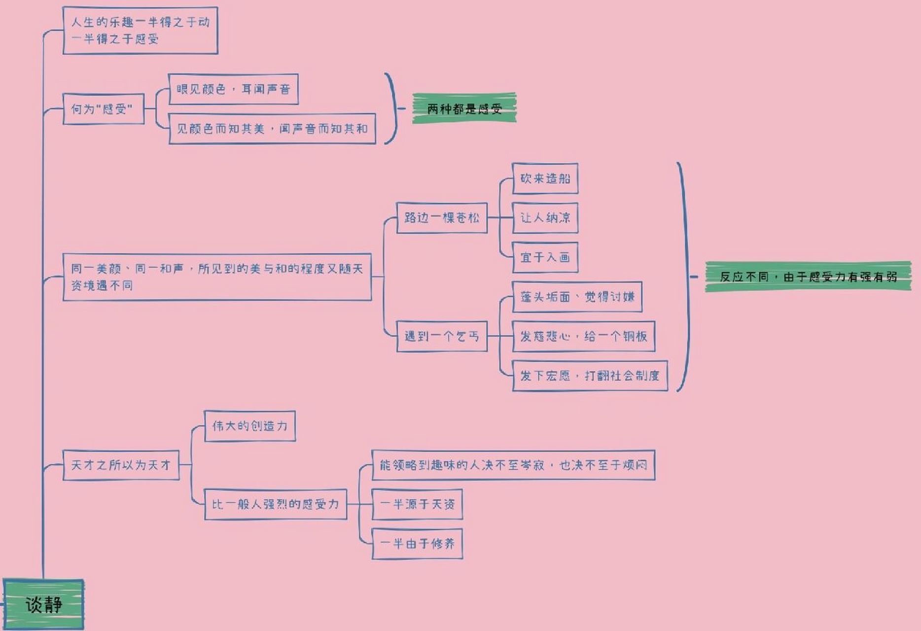 2/100Ⅰ《给青年的十二封信》思维导图 今天看的部分是谈动和谈静,静